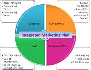 Integrated-marketing-plan